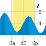 Eagle Creek tide chart for Friday, March 7, 2025