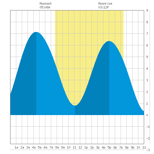 Eagle Creek tide chart for Sunday, March 9, 2025