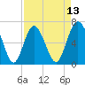 Eagle Creek tide chart for Sunday, April 13, 2025