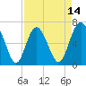 Eagle Creek tide chart for Monday, April 14, 2025