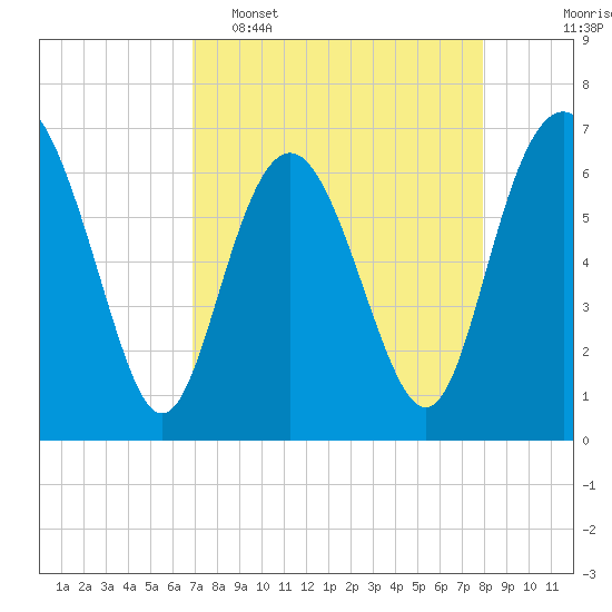 Eagle Creek tide chart for Wednesday, April 16, 2025