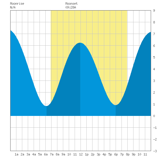 Eagle Creek tide chart for Thursday, April 17, 2025