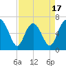 Eagle Creek tide chart for Thursday, April 17, 2025