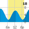 Eagle Creek tide chart for Friday, April 18, 2025