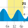 Eagle Creek tide chart for Monday, April 21, 2025