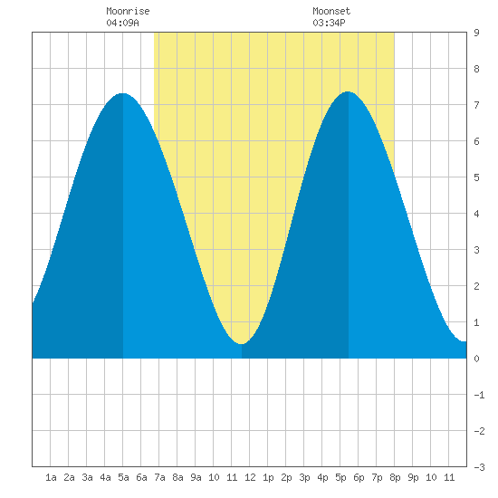 Eagle Creek tide chart for Wednesday, April 23, 2025