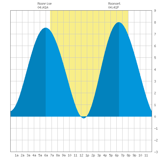 Eagle Creek tide chart for Thursday, April 24, 2025
