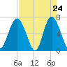 Eagle Creek tide chart for Thursday, April 24, 2025