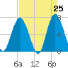 Eagle Creek tide chart for Friday, April 25, 2025