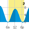 Eagle Creek tide chart for Wednesday, April 2, 2025