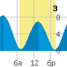 Eagle Creek tide chart for Thursday, April 3, 2025