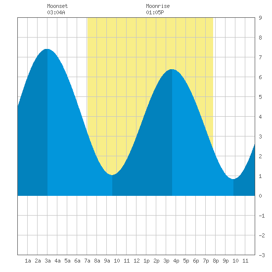 Eagle Creek tide chart for Saturday, April 5, 2025