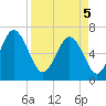 Eagle Creek tide chart for Saturday, April 5, 2025