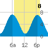 Eagle Creek tide chart for Tuesday, April 8, 2025