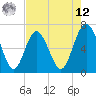 Eagle Creek tide chart for Monday, May 12, 2025