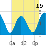 Eagle Creek tide chart for Thursday, May 15, 2025