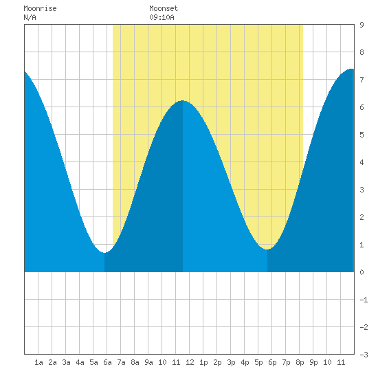 Eagle Creek tide chart for Friday, May 16, 2025