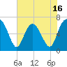 Eagle Creek tide chart for Friday, May 16, 2025