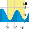 Eagle Creek tide chart for Monday, May 19, 2025