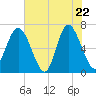 Eagle Creek tide chart for Thursday, May 22, 2025