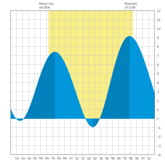 Eagle Creek tide chart for Sunday, May 25, 2025
