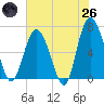 Eagle Creek tide chart for Monday, May 26, 2025