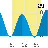 Eagle Creek tide chart for Thursday, May 29, 2025