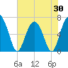 Eagle Creek tide chart for Friday, May 30, 2025