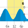 Eagle Creek tide chart for Tuesday, May 6, 2025