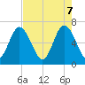 Eagle Creek tide chart for Wednesday, May 7, 2025