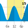 Eagle Creek tide chart for Sunday, June 15, 2025