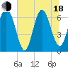 Eagle Creek tide chart for Wednesday, June 18, 2025