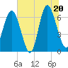 Eagle Creek tide chart for Friday, June 20, 2025