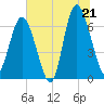 Eagle Creek tide chart for Saturday, June 21, 2025