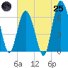 Eagle Creek tide chart for Wednesday, June 25, 2025