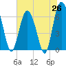 Eagle Creek tide chart for Thursday, June 26, 2025