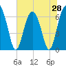 Eagle Creek tide chart for Saturday, June 28, 2025