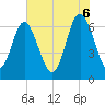 Eagle Creek tide chart for Friday, June 6, 2025