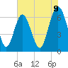 Eagle Creek tide chart for Monday, June 9, 2025
