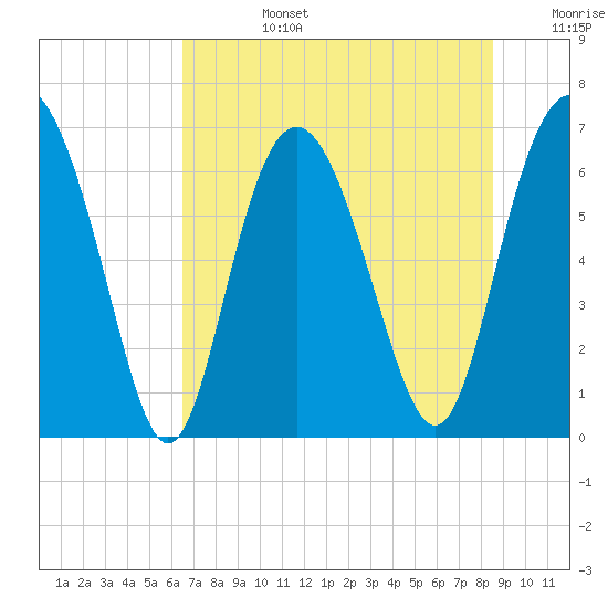 Eagle Creek tide chart for Monday, July 14, 2025
