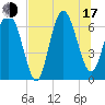 Eagle Creek tide chart for Thursday, July 17, 2025