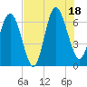 Eagle Creek tide chart for Friday, July 18, 2025