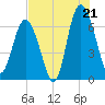 Eagle Creek tide chart for Monday, July 21, 2025