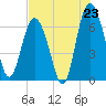 Eagle Creek tide chart for Wednesday, July 23, 2025