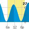 Eagle Creek tide chart for Sunday, July 27, 2025