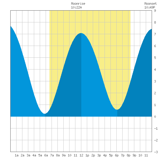 Eagle Creek tide chart for Monday, July 28, 2025