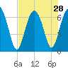 Eagle Creek tide chart for Monday, July 28, 2025
