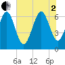 Eagle Creek tide chart for Wednesday, July 2, 2025