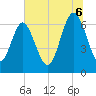 Eagle Creek tide chart for Sunday, July 6, 2025