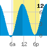 Eagle Creek tide chart for Tuesday, August 12, 2025